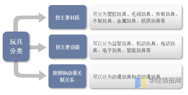 一文看懂玩具产业竞争格局、行业发展现状