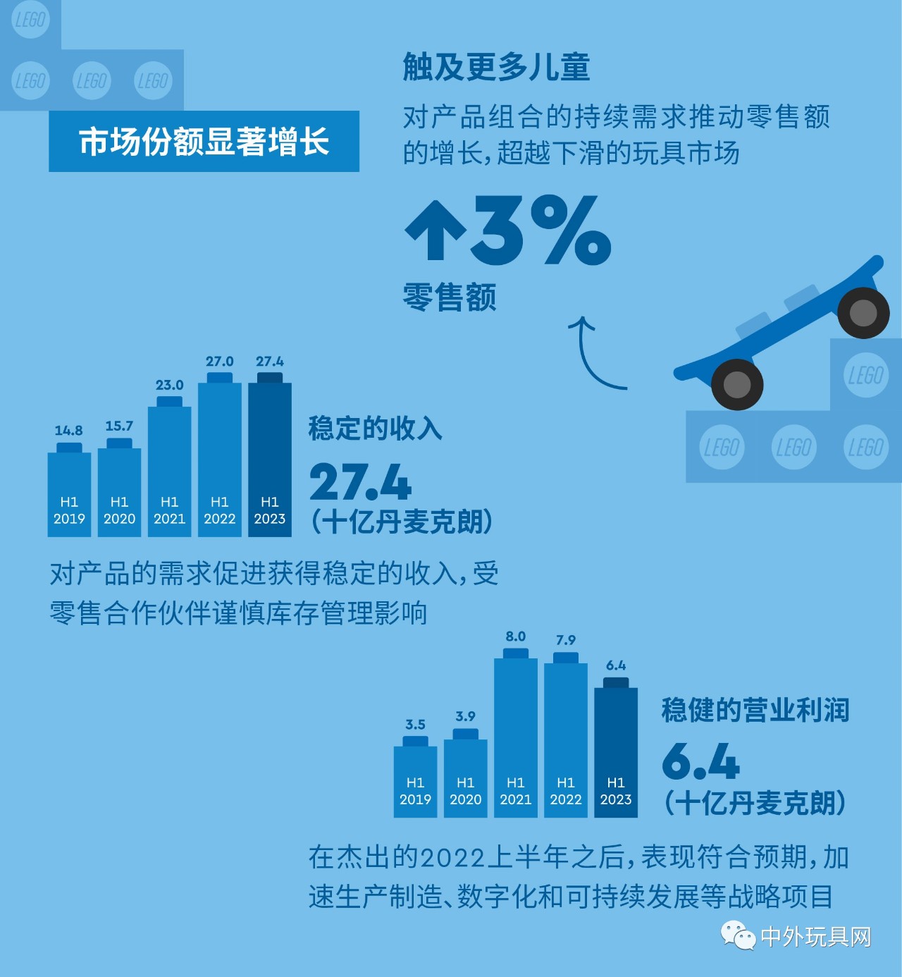 全球最大玩具公司，上半年赚了54亿！