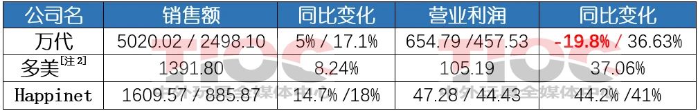 日本三大玩具公司：半年狂卖230亿